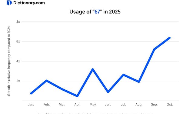 “67”: Dictionary.com’s 2025 Word of the Year–What Does it Mean?